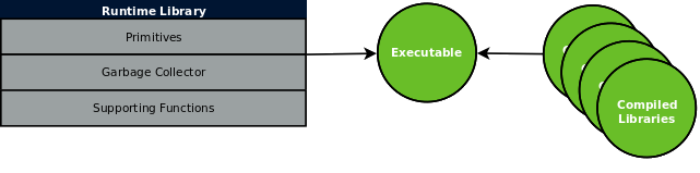 Diagram of files linked into a compiled executable