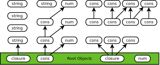 Initial object graph
